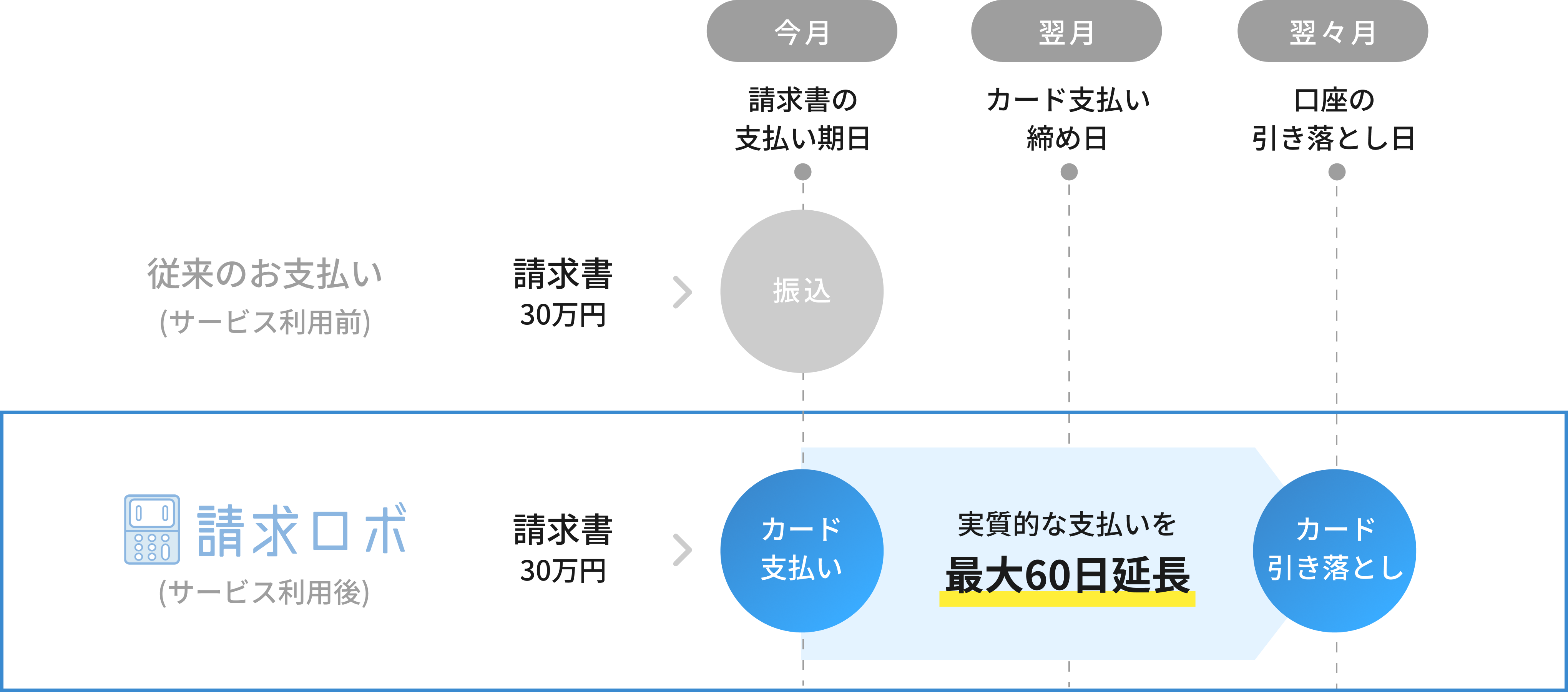 請求ロボは実質的な支払いを最大60日延長