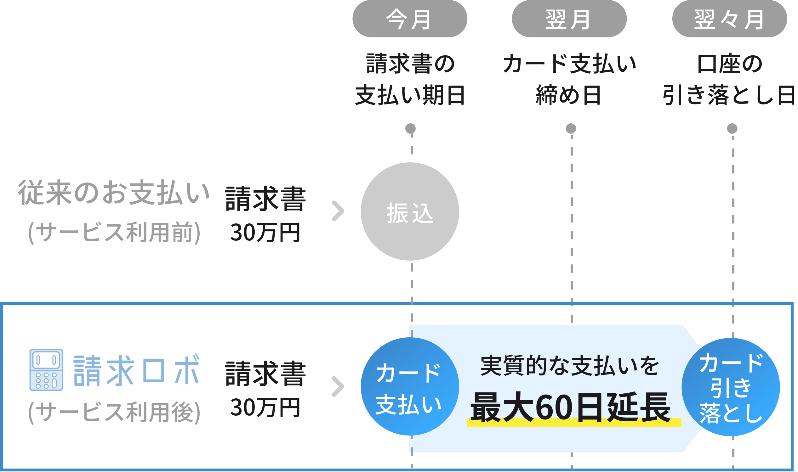 請求ロボは実質的な支払いを最大60日延長