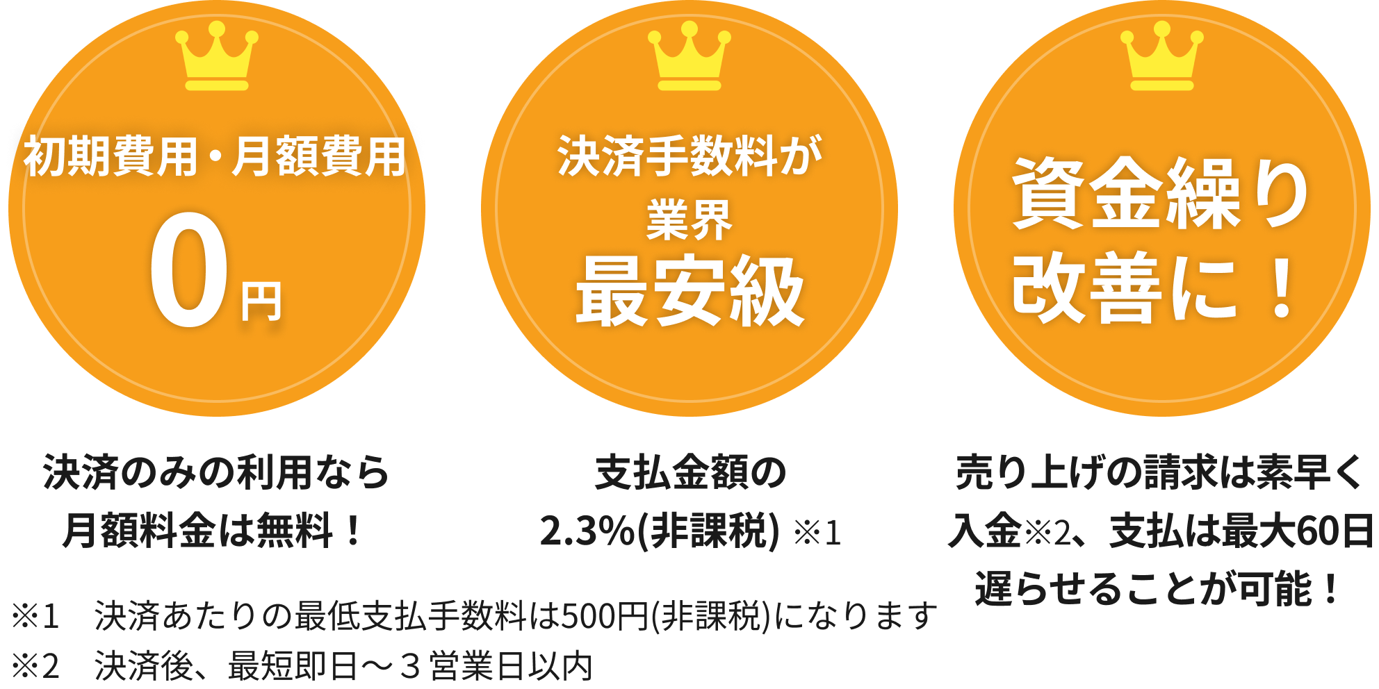 初期費用・月額費用 0円 決済のみの利用なら月額料金は無料！決済手数料が業界最安級 支払金額の2.3%(非課税) ※1決済あたりの最低支払手数料は500円（非課税）になります。資金繰り改善に！売り上げの請求は素早く入金（決済後３～５営業日前後）、支払は最大60日遅らせれらます！