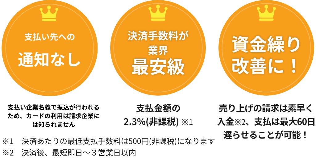 初期費用・月額費用 0円 決済のみの利用なら月額料金は無料！決済手数料が業界最安級 支払金額の2.3%(非課税) ※1決済あたりの最低支払手数料は500円（非課税）になります。資金繰り改善に！売り上げの請求は素早く入金（決済後３～５営業日前後）、支払は最大60日遅らせれらます！