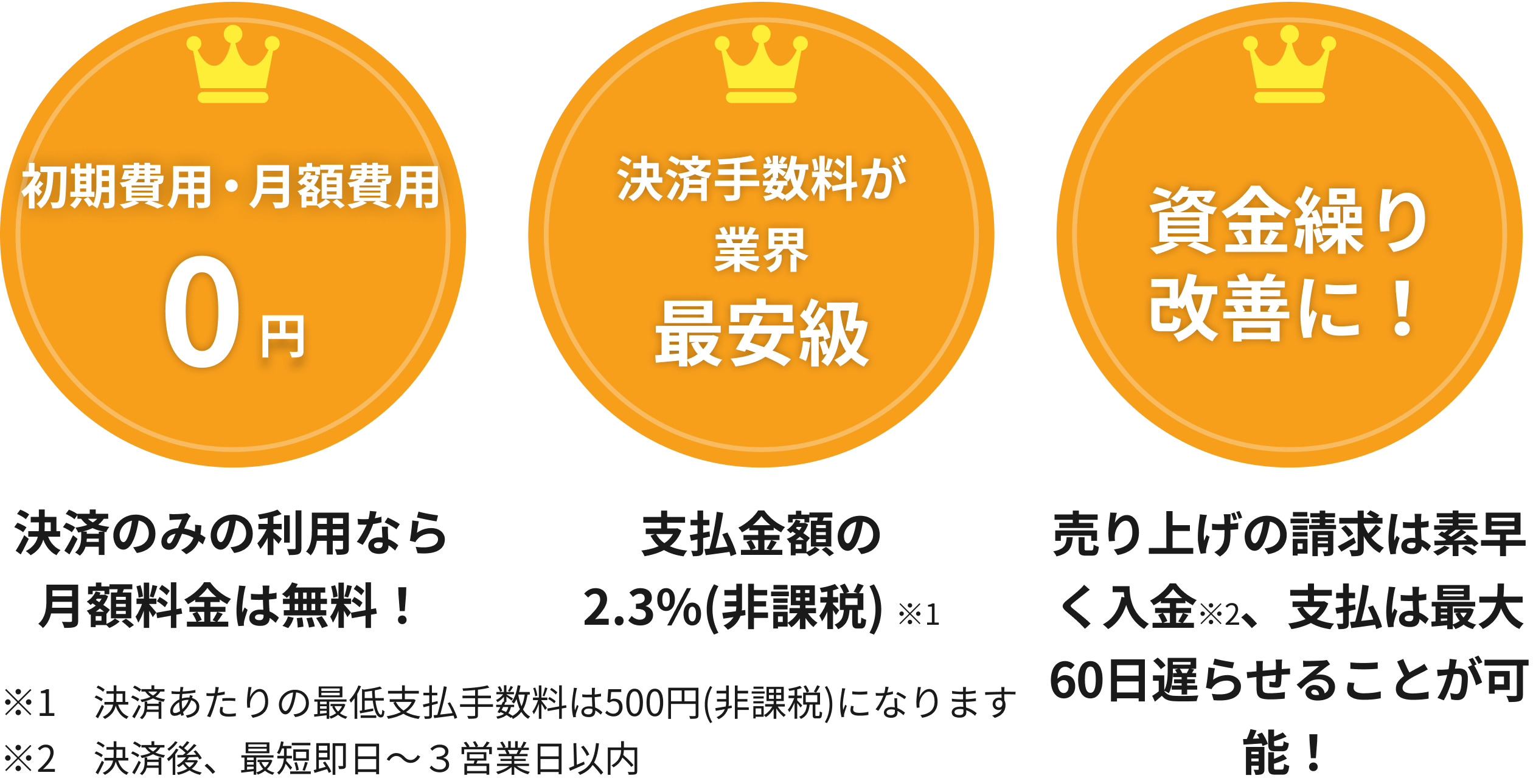 初期費用・月額費用 0円 決済のみの利用なら月額料金は無料！決済手数料が業界最安級 支払金額の2.3%(非課税) ※1決済あたりの最低支払手数料は500円（非課税）になります。資金繰り改善に！売り上げの請求は素早く入金（決済後３～５営業日前後）、支払は最大60日遅らせれらます！