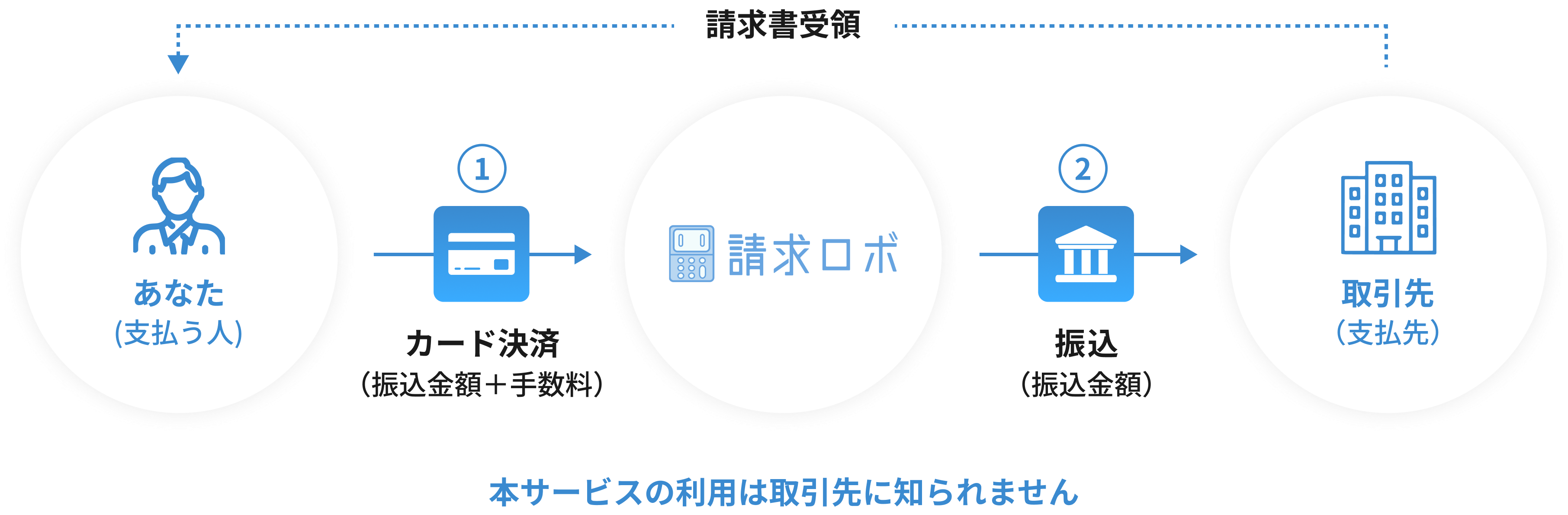 請求ロボの仕組み　支払う時の図