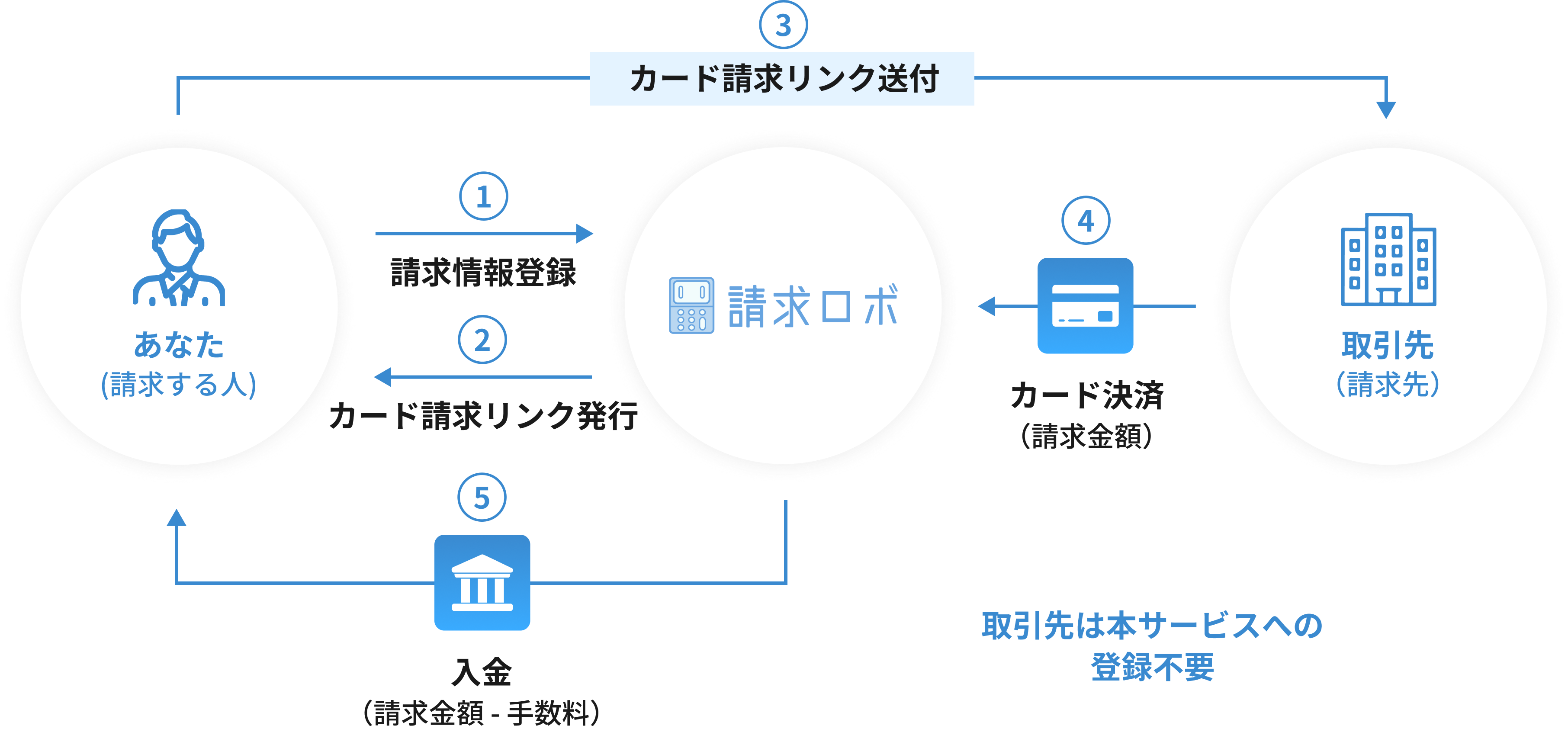 請求ロボの仕組み　請求する時の図